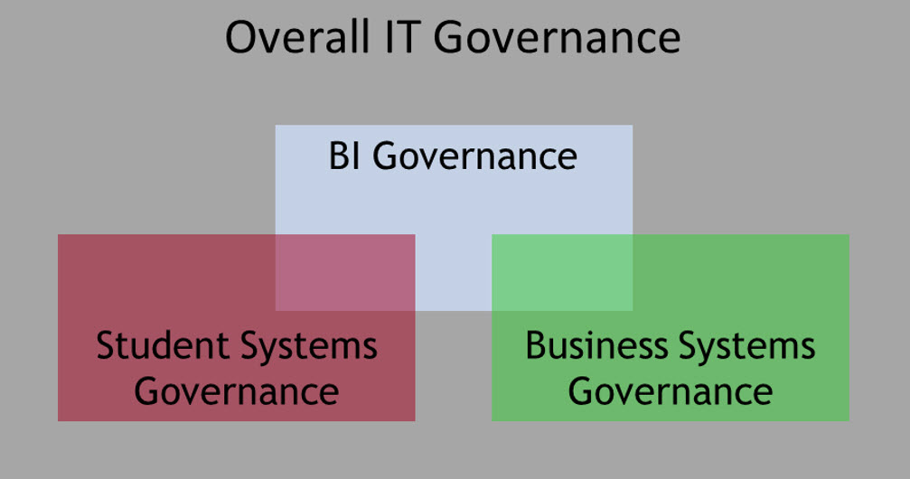 Overall IT Governance